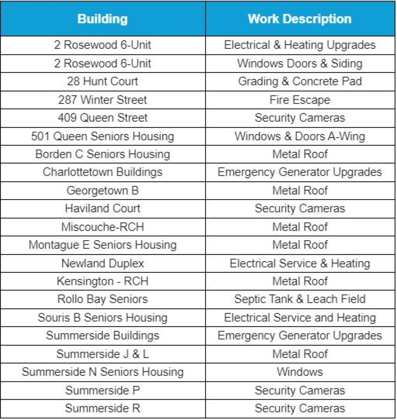 Tenders the P.E.I. government has awarded for repairs and upgrades for seniors housing in the province in 2024.