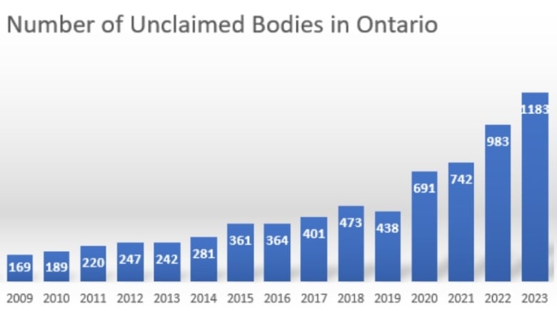 The number of unclaimed bodies cases in Ontario has grown considerably in recent years. 