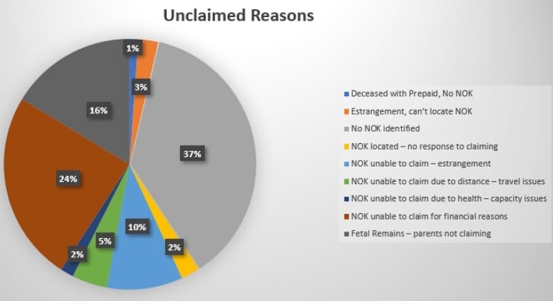 Other than no next of kin (NOK) being being found, the most common reason bodies are unclaimed is financial hardship, according to Ontario's Office of the Chief Coroner. 