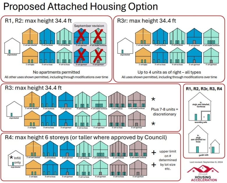 The proposed changes also include allowing for garden and secondary suites across all zoning.