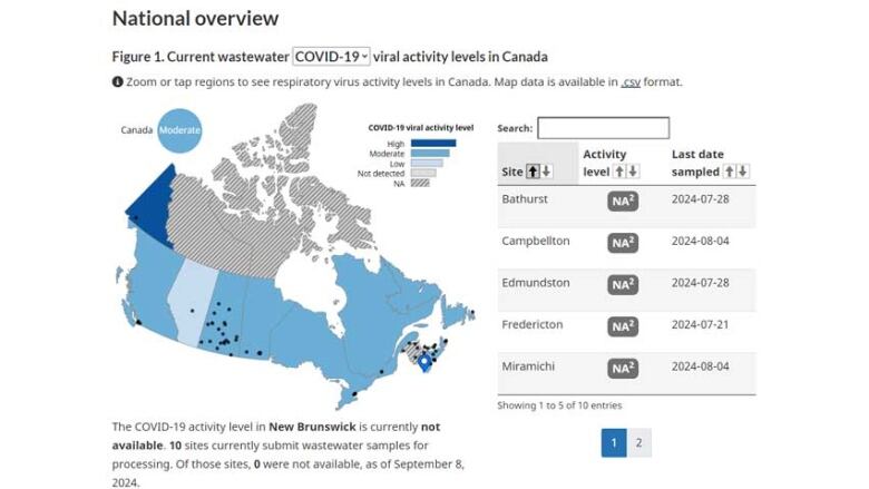 A map of Canada showing COVID-19 viral activity levels by province, with detailed breakdowns for New Brunswick sites showing no data available, with the most recent samples taken Aug. 4.