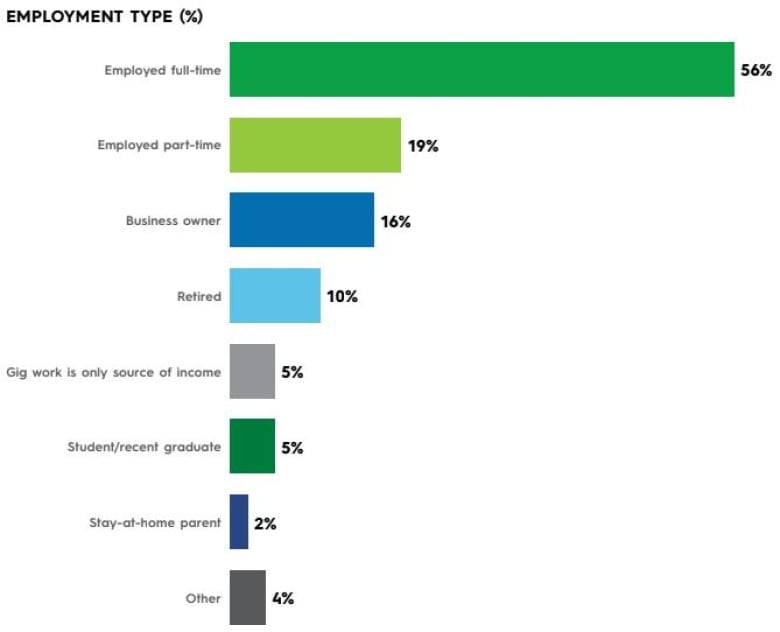 A bar graph that shows more than half of survey respondents are employed full-time