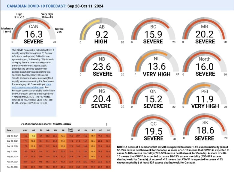 A graphic showing each province's COVID-19 hazard index and the national average on a scale of one to 10, all with 'severe' scores illustrated in red.