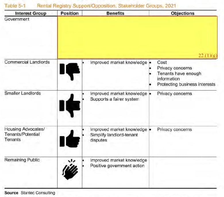 A table showing which interest groups are for and against implementation of a rental registry in P.E.I. The government's position has been redacted.