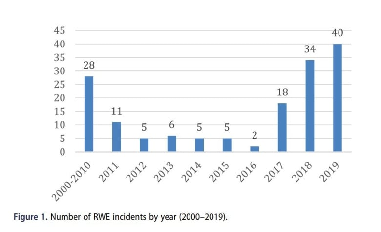 A graph showing the number of right-wing extremism incidents. 