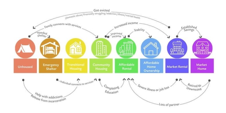 A graph showing a spectrum of housing situations for vulnerable people. 