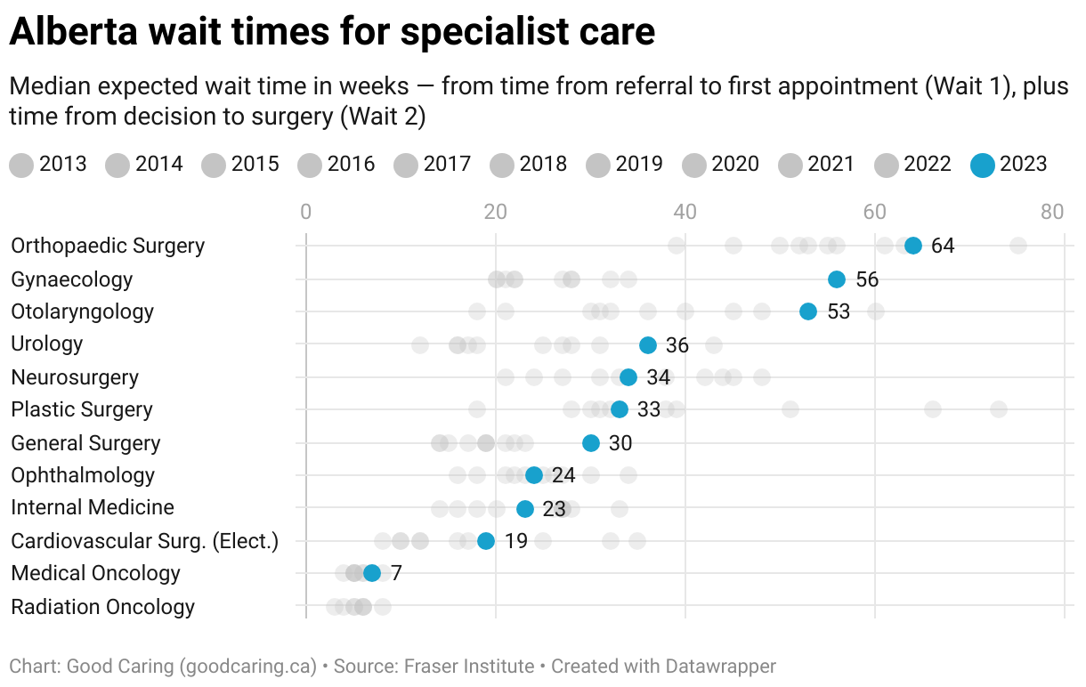 Alberta Healthcare Wait Times Reach Crisis Levels as ER Overcrowding Persists