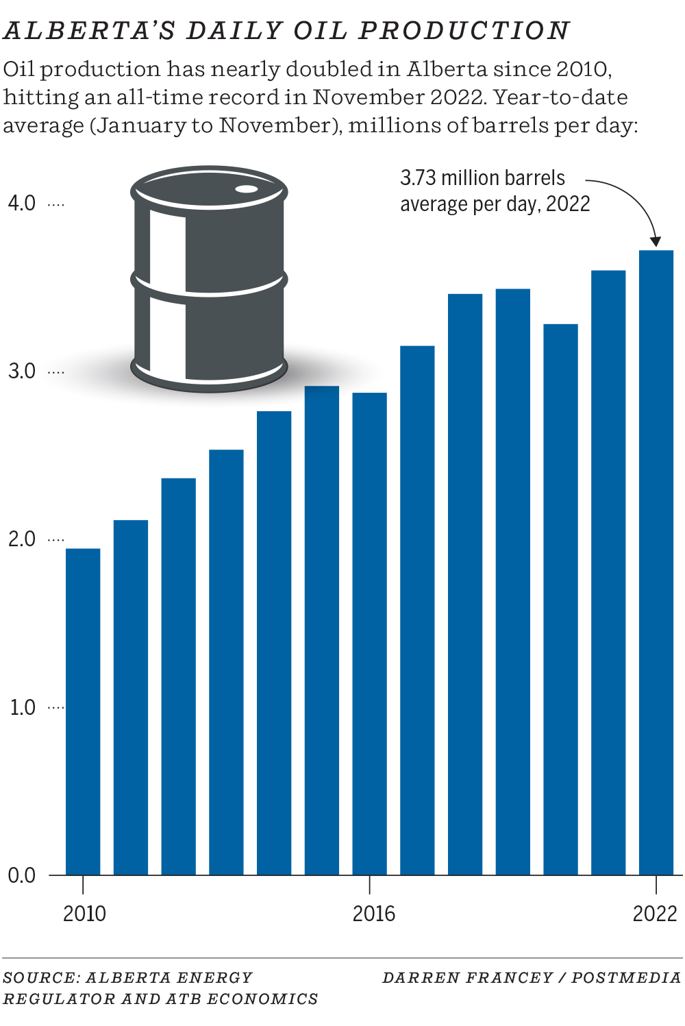 Alberta Oil Production Hits Record High Even as Economic Diversification Accelerates