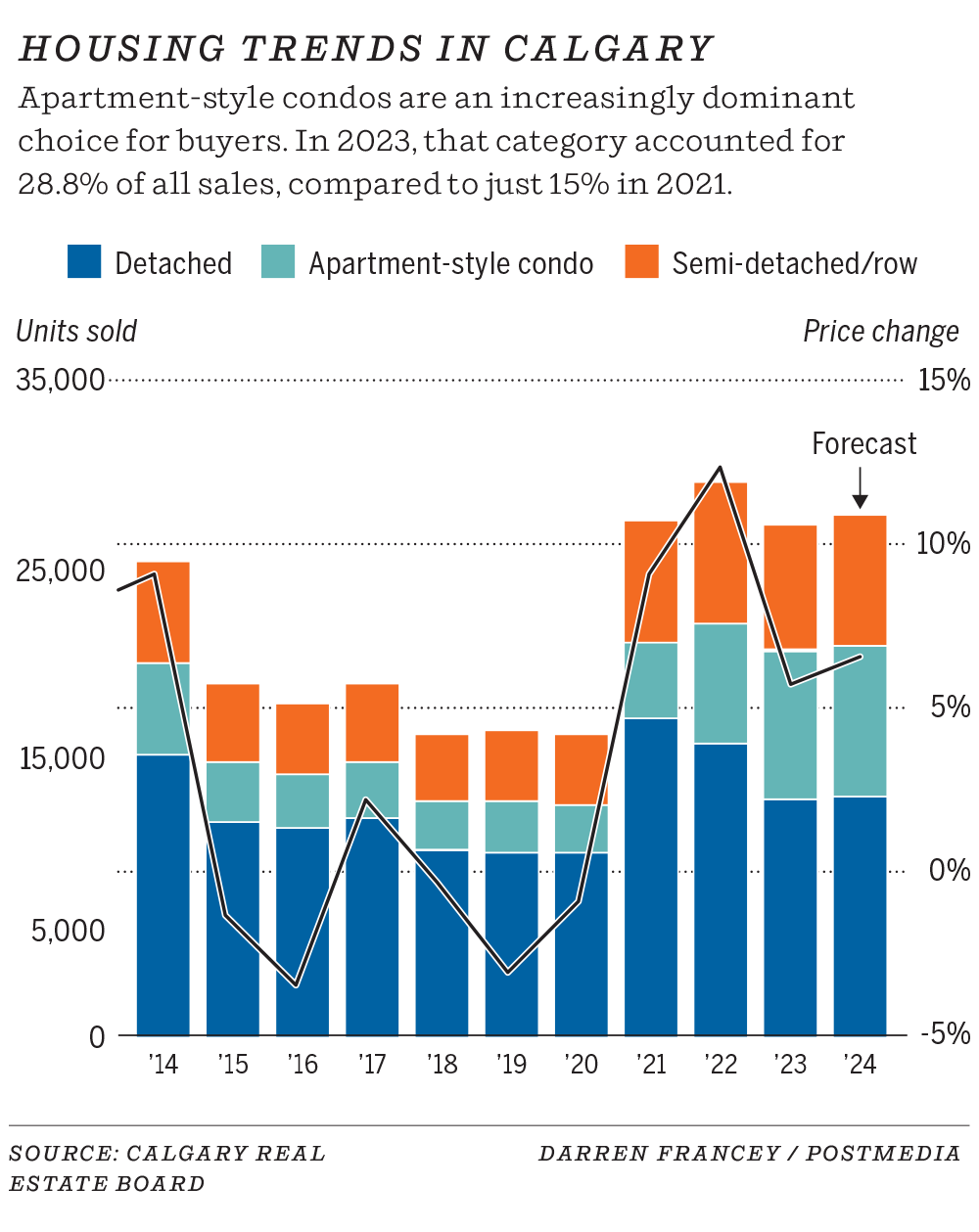 Calgary Housing Prices Hit New Peak as Affordability Gap Widens