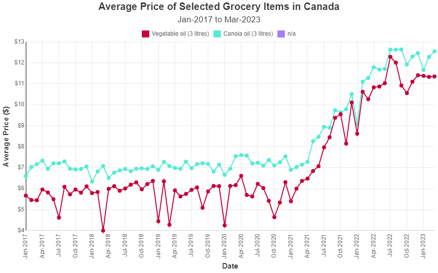 Food Prices Show Mixed Signals as Restaurant Costs Surge Nearly 8% in Alberta