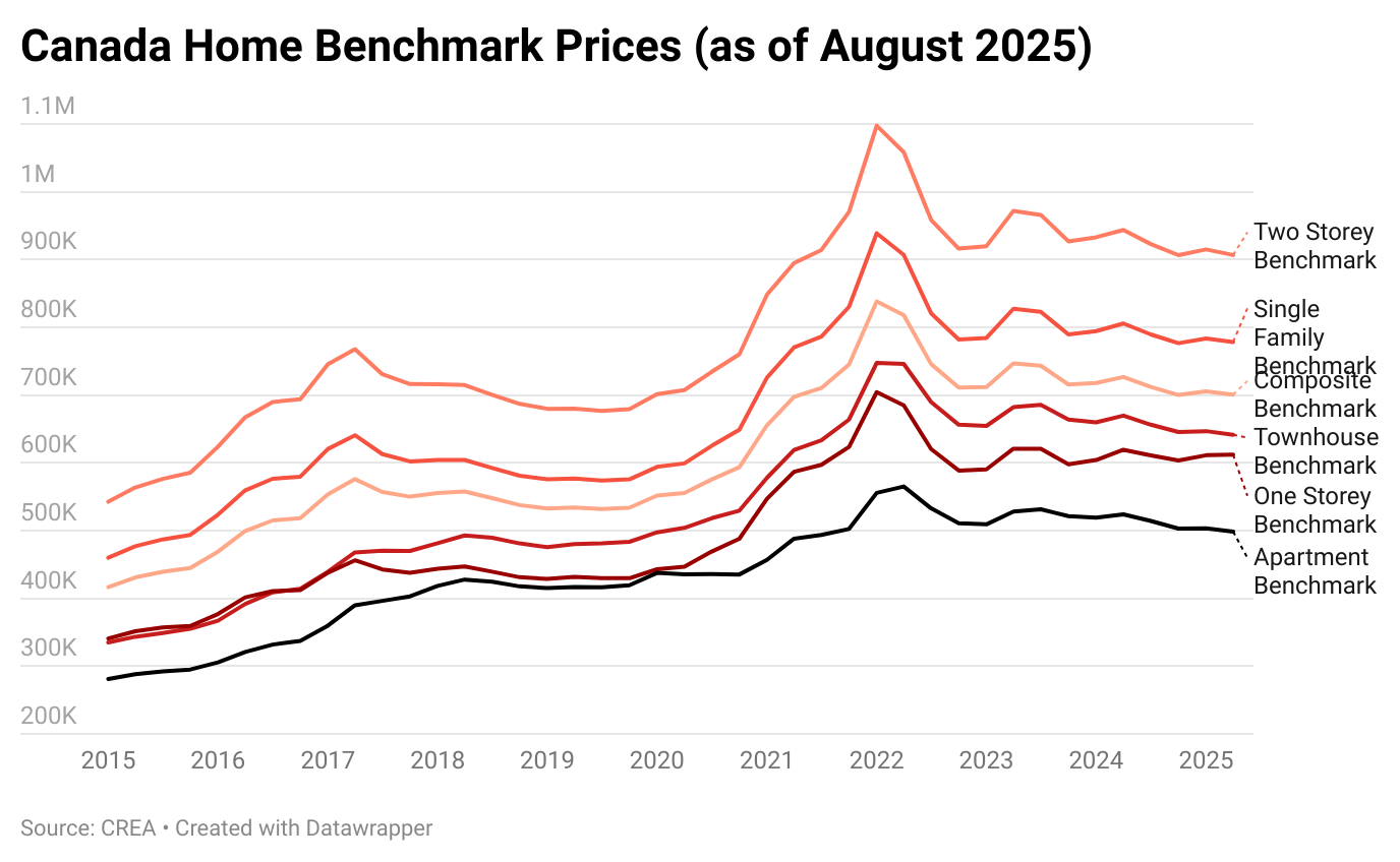 Home Prices Climb in 11 Major Canadian Cities Despite Housing Market Chill