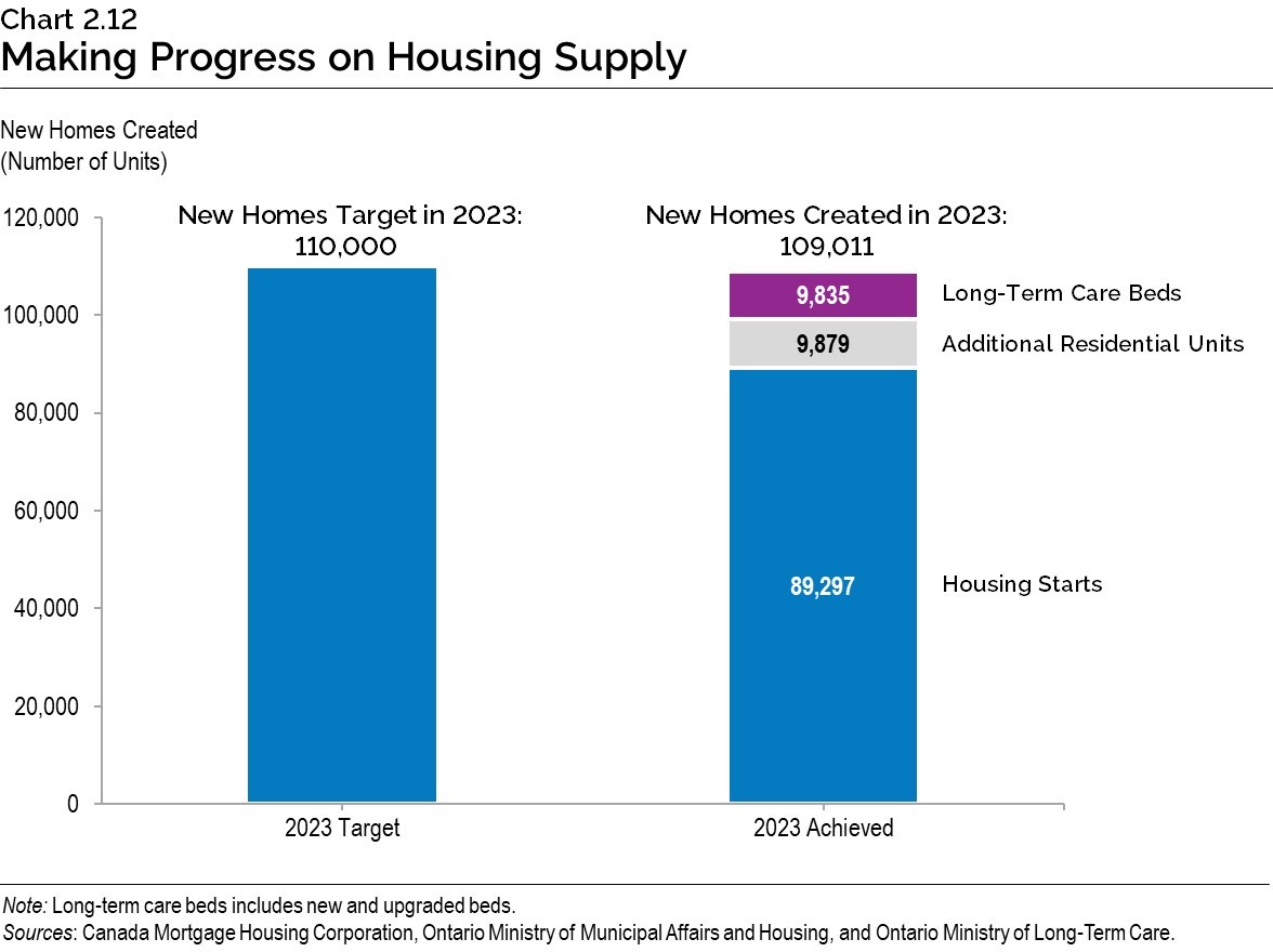 Ontario Budget 2026 Proposes HST Exemption for New Home Buyers to Combat Housing Crisis